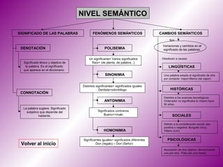 NIVEL SEMÁNTICO

SIGNIFICADO DE LAS PALABRAS                 FENÓMENOS SEMÁNTICOS                       CAMBIOS SEMÁNTICOS
                                                                                             Son

                                                                                        Variaciones y cambios en el
 DENOTACIÓN                                          POLISEMIA                          significado de las palabras.


                                          Un significante= Varios significados          Obedecen a causas
  Significado léxico y objetivo de         Raíz= (de planta, de palabra...)
   la palabra. Es el significado                                                            LINGÜÍSTICAS
  que aparece en el diccionario.
                                                      SINONIMIA                          Una palabra adopta el significado de otra
                                                                                         por contacto: Vapor=Barco (de vapor)

                                     Distintos significantes= significados iguales
                                                 Dentista=odontólogo                          HISTÓRICAS
 CONNOTACIÓN
                                                                                         Debidos a los avances tecnológicos:
                                                     ANTONIMIA                           Ordenador no significaba lo mismo hace
                                                                                         50 años.
  La palabra sugiere. Significado
    subjetivo que depende del                   Significados contrarios
             hablante.                              Bueno<>malo                                SOCIALES

                                                                                         Debido a la consideración social, sea
                                                                                         positiva o negativa: Burgués (rico);
                                                     HOMONIMIA                           Villano (ruin)


                                      Significantes iguales= significados diferentes       PSICOLÓGICAS
 Volver al inicio                              Don (regalo) – Don (Señor)
                                                                                         Asociación de dos objetos, denominando
                                                                                         uno por otro: Pata (de una mesa)
 