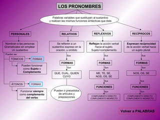 LOS PRONOMBRES

                                     Palabras variables que sustituyen al sustantivo
                                  y realizan las mismas funciones sintácticas que éste.



     PERSONALES                             RELATIVOS                  REFLEXIVOS                     RECÍPROCOS


Nombran a las personas                  Se refieren a un           Reflejan la acción verbal      Expresan reciprocidad
Gramaticales sin emplear            sustantivo expreso en la           Hacia el sujeto.           de la acción verbal hacia
     Un sustantivo                     oración, u omitido           Sujeto=complemento                 un sujeto plural.
Pueden ser
                                                Sus                             Sus                           Sus
     TÓNICOS          FORMAS
                                            FORMAS                         FORMAS                         FORMAS
              Pueden funcionar
                                                Son                             Son                           Son
               como Sujeto o
               Complemento            QUE, CUAL, QUIEN                   ME, TE, SE,                   NOS, OS, SE
                                            CUYO                         NOS, OS, SE
                                                                                Sus                          Sus
     ÁTONOS          FORMAS
                                                                         FUNCIONES                    FUNCIONES
              Funcionar siempre      Pueden ir precedidos                       Son                          Son
             como complemento           de artículos y
                                                                     COMPLEMENTO DIRECTO          COMPLEMENTO DIRECTO
                  del verbo             preposiciones               COMPLEMENTO INDIRECTO        COMPLEMENTO INDIRECTO




                                                                                               Volver a PALABRAS
 