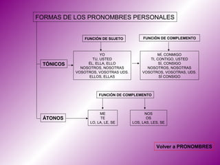 FORMAS DE LOS PRONOMBRES PERSONALES


              FUNCIÓN DE SUJETO           FUNCIÓN DE COMPLEMENTO



                      YO                         MÍ, CONMIGO
                  TU, USTED                  TI, CONTIGO, USTED
 TÓNICOS        ÉL, ELLA, ELLO                    SÍ, CONSIGO
             NOSOTROS, NOSOTRAS             NOSOTROS, NOSOTRAS
           VOSOTROS, VOSOTRAS UDS.        VOSOTROS, VOSOTRAS, UDS.
                ELLOS, ELLAS                      SÍ CONSIGO




                     FUNCIÓN DE COMPLEMENTO




                      ME                   NOS
 ÁTONOS               TE                    OS
                 LO, LA, LE, SE      LOS, LAS, LES, SE




                                                 Volver a PRONOMBRES
 