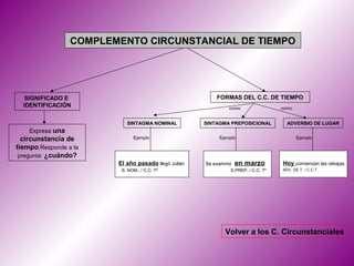 COMPLEMENTO CIRCUNSTANCIAL DE TIEMPO




   SIGNIFICADO E                                          FORMAS DEL C.C. DE TIEMPO
  IDENTIFICACIÓN                                               como:               como:


                            SINTAGMA NOMINAL          SINTAGMA PREPOSICIONAL         ADVERBIO DE LUGAR
    Expresa una
  circunstancia de             Ejemplo                     Ejemplo                         Ejemplo

tiempo.Responde a la
 pregunta: ¿cuándo?
                         El año pasado llegó Julián   Se examinó   en marzo        Hoy comienzan las rebajas
                          S. NOM.. / C.C. Tº                   S.PREP. / C.C. Tº   ADV. DE T. / C.C.T.




                                                             Volver a los C. Circunstanciales
 
