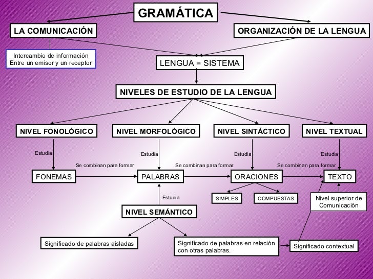 GRAMATICA