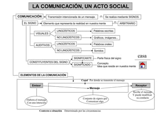 LA COMUNICACIÓN, UN ACTO SOCIAL COMUNICACIÓN Transmisión intencionada de un mensaje.  EL SIGNO Elemento que representa la ...