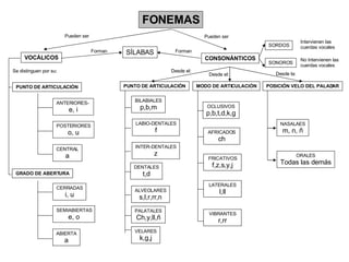 VOCÁLICOS Pueden ser CONSONÁNTICOS SÍLABAS Pueden ser PUNTO DE ARTICULACIÓN GRADO DE ABERTURA Se distinguen por su: ANTERI...