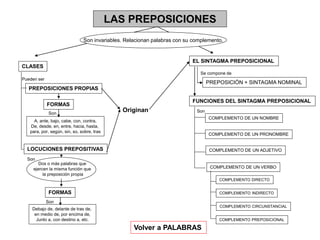 LAS PREPOSICIONES
Son invariables. Relacionan palabras con su complemento.
CLASES
PREPOSICIONES PROPIAS
LOCUCIONES PREPOSITIVAS
EL SINTAGMA PREPOSICIONAL
PREPOSICIÓN + SINTAGMA NOMINAL
Se compone de
Originan
Volver a PALABRAS
FUNCIONES DEL SINTAGMA PREPOSICIONAL
A, ante, bajo, cabe, con, contra,
De, desde, en, entre, hacia, hasta,
para, por, según, sin, so, sobre, tras
FORMAS
FORMAS
Dos o más palabras que
ejercen la misma función que
la preposición propia
Debajo de, delante de tras de,
en medio de, por encima de,
Junto a, con destino a, etc.
Son
COMPLEMENTO DE UN NOMBRE
COMPLEMENTO DE UN PRONOMBRE
COMPLEMENTO DE UN ADJETIVO
COMPLEMENTO DE UN VERBO
COMPLEMENTO DIRECTO
COMPLEMENTO INDIRECTO
COMPLEMENTO CIRCUNSTANCIAL
COMPLEMENTO PREPOSICIONAL
Pueden ser
Son
Son
Son
 