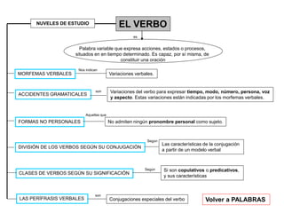 EL VERBO
ACCIDENTES GRAMATICALES
Palabra variable que expresa acciones, estados o procesos,
situados en en tiempo determinado. Es capaz, por sí misma, de
constituir una oración
FORMAS NO PERSONALES
DIVISIÓN DE LOS VERBOS SEGÚN SU CONJUGACIÓN
CLASES DE VERBOS SEGÚN SU SIGNIFICACIÓN
LAS PERÍFRASIS VERBALES
Variaciones del verbo para expresar tiempo, modo, número, persona, voz
y aspecto. Estas variaciones están indicadas por los morfemas verbales.
son
es
No admiten ningún pronombre personal como sujeto.
MORFEMAS VERBALES Variaciones verbales.
Nos indican
Volver a PALABRAS
Aquellas que
Las características de la conjugación
a partir de un modelo verbal
Según
NUVELES DE ESTUDIO
Si son copulativos o predicativos,
y sus características
Según
Conjugaciones especiales del verbo
son
 