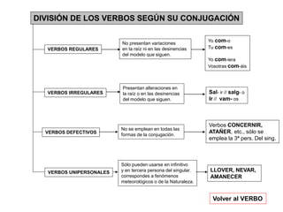 DIVISIÓN DE LOS VERBOS SEGÚN SU CONJUGACIÓN
Volver al VERBO
VERBOS REGULARES
VERBOS IRREGULARES
VERBOS DEFECTIVOS
VERBOS UNIPERSONALES
No presentan variaciones
en la raíz ni en las desinencias
del modelo que siguen.
Yo com-o
Tu com-es
Yo com-iera
Vosotras com-áis
Presentan alteraciones en
la raíz o en las desinencias
del modelo que siguen.
Sal- ir // salg- o
Ir // vam- os
No se emplean en todas las
formas de la conjugación.
Sólo pueden usarse en infinitivo
y en tercera persona del singular.
correspondes a fenómenos
meteorológicos o de la Naturaleza.
Verbos CONCERNIR,
ATAÑER, etc., sólo se
emplea la 3ª pers. Del sing.
LLOVER, NEVAR,
AMANECER
 