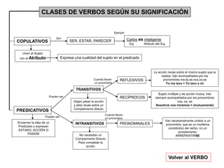 CLASES DE VERBOS SEGÚN SU SIGNIFICACIÓN
COPULATIVOS
PREDICATIVOS
Volver al VERBO
TRANSITIVOS
INTRANSITIVOS
Encierran la idea de un
Predicado y expresan
ESTADO, ACCIÓN O
PASIÓN
Unen al Sujeto
con el Atributo
SER, ESTAR, PARECER
Dejan pasar la acción
y ésta recae sobre un
Complemento directo
No necesitan un
Complemento Directo
Para completar la
acción
Expresa una cualidad del sujeto en el predicado
REFLEXIVOS
RECÍPROCOS
PRONOMINALES
Van necesariamente unidos a un
pronombre, que es un morfema
constitutivo del verbo, no un
complemento.
ARREPENTIRSE
La acción recae sobre el mismo sujeto que la
realiza. Irán acompañados por los
pronombres me,te,se,nos,os,se
Yo me lavo = Yo lavo a mí
Sujeto múltiple y de acción mutua. Irán
siempre acompañados por los pronombres
nos, os, se
Nosotros nos miramos = (mutuamente)
Son
Cuando lleven
un pronombre
Cuando lleven
un pronombre
Carlos es inteligente
Suj Atributo del Suj.
Ejemplo
Pueden ser
Pueden ser
 