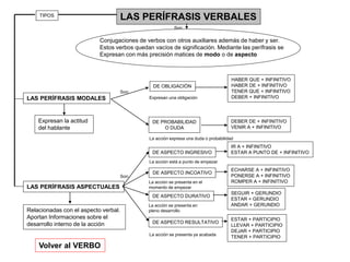 LAS PERÍFRASIS VERBALES
LAS PERÍFRASIS MODALES
LAS PERÍFRASIS ASPECTUALES
Conjugaciones de verbos con otros auxiliares además de haber y ser.
Estos verbos quedan vacíos de significación. Mediante las perífrasis se
Expresan con más precisión matices de modo o de aspecto
Expresan la actitud
del hablante
DE OBLIGACIÓN
DE PROBABILIDAD
O DUDA
Relacionadas con el aspecto verbal.
Aportan Informaciones sobre el
desarrollo interno de la acción
HABER QUE + INFINITIVO
HABER DE + INFINITIVO
TENER QUE + INFINITIVO
DEBER + INFINITIVO
DEBER DE + INFINITIVO
VENIR A + INFINITIVO
DE ASPECTO INGRESIVO
IR A + INFINITIVO
ESTAR A PUNTO DE + INFINITIVO
DE ASPECTO INCOATIVO
ECHARSE A + INFINITIVO
PONERSE A + INFINITIVO
ROMPER A + INFINITIVO
SEGUIR + GERUNDIO
ESTAR + GERUNDIO
ANDAR + GERUNDIO
DE ASPECTO DURATIVO
DE ASPECTO RESULTATIVO
ESTAR + PARTICIPIO
LLEVAR + PARTICIPIO
DEJAR + PARTICIPIO
TENER + PARTICIPIO
Expresan una obligación
Volver al VERBO
La acción expresa una duda o probabilidad
La acción se presenta en el
momento de empezar
La acción se presenta en
pleno desarrollo
La acción está a punto de empezar
La acción se presenta ya acabada
Son:
Son:
TIPOS
Son:
 
