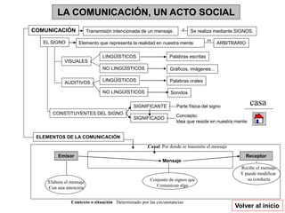 LA COMUNICACIÓN, UN ACTO SOCIAL
Volver al inicio
COMUNICACIÓN Transmisión intencionada de un mensaje.
EL SIGNO Elemento que representa la realidad en nuestra mente
VISUALES
CONSTITUYENTES DEL SIGNO
NO LINGÜÍSTICOS
AUDITIVOS
LINGÜÍSTICOS
NO LINGÜÍSTICOS
LINGÜÍSTICOS
SIGNIFICANTE
SIGNIFICADO
Parte física del signo
Concepto.
Idea que reside en nuestra mente
casa
ELEMENTOS DE LA COMUNICACIÓN
Emisor Receptor
Mensaje
Elabora el mensaje
Con una intención
Conjunto de signos que
Comunican algo
Recibe el mensaje
Y puede modificar
su conducta
Canal Por donde se transmite el mensaje
Contexto o situación Determinado por las circunstancias
Se realiza mediante SIGNOS.
y
es
ARBITRARIO
Palabras escritas
Gráficos, imágenes...
Palabras orales
Sonidos
 