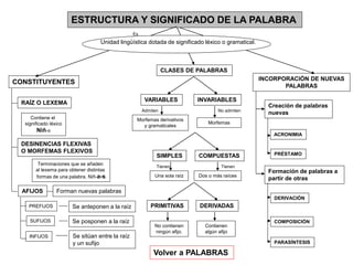 ESTRUCTURA Y SIGNIFICADO DE LA PALABRA
Unidad lingüística dotada de significado léxico o gramatical.
Es
CONSTITUYENTES
RAÍZ O LEXEMA
Contiene el
significado léxico
Niñ-o
DESINENCIAS FLEXIVAS
O MORFEMAS FLEXIVOS
Terminaciones que se añaden
al lexema para obtener distintas
formas de una palabra. Niñ-a-s
AFIJOS
PREFIJOS
SUFIJOS
INFIJOS
Forman nuevas palabras
Se anteponen a la raíz
Se posponen a la raíz
Se sitúan entre la raíz
y un sufijo
CLASES DE PALABRAS
VARIABLES INVARIABLES
SIMPLES COMPUESTAS
PRIMITIVAS DERIVADAS
Morfemas derivativos
y gramaticales
Morfemas
Admiten No admiten
Una sola raíz Dos o más raíces
Tienen Tienen
No contienen
ningún afijo.
Contienen
algún afijo
INCORPORACIÓN DE NUEVAS
PALABRAS
Creación de palabras
nuevas
Formación de palabras a
partir de otras
ACRONIMIA
PRÉSTAMO
DERIVACIÓN
COMPOSICIÓN
PARASÍNTESIS
Volver a PALABRAS
 