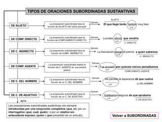 TIPOS DE ORACIONES SUBORDINADAS SUSTANTIVAS
DE SUJETO
DE COMP. DIRECTO
DE C. INDIRECTO
DE COMP. AGENTE
DE C. DEL NOMBRE
DE C. DE ADJETIVO
La proposición subordinada hace la
función de SUJETO del verbo principal.
La proposición subordinada hace la
función de COMPLEMENTO DIRECTO.
La proposición subordinada hace la
función de COMP. INDIRECTO.
La proposición subordinada realiza la
función de C. AGENTE en una oración
pasiva.
La proposición subordinada hace la
función de un C. DEL NOMBRE.
El que llegó tarde bailaba muy bien
SUJETO
V.P
Ejemplo
Ejemplo
Lourdes afirmó que vendría
C. DIRECTO
V.P
Ejemplo
La Asociación otorgó el premio a quien sabemos
V.P
C. INDIRECTO
Ejemplo
Fue acusado por quienes menos pensábamos
V.P
COMPLEMENTO AGENTE
Ejemplo
He perdido la esperanza de que vuelva
V.P
C. DEL NOMBRE
La proposición subordinada hace la
función de un C. DE ADJETIVO.
Ejemplo
Estábamos seguros de que aprobaría
V.P
C. DE ADJETIVO
Volver a SUBORDINADAS
Las proposiciones subordinadas sustantivas van siempre
introducidas por una conjunción completiva (que, si); por un
interrogativo (qué, cuál, quién); o por un relativo sin
antecedente expreso (quien o que precedido de un artículo)
NOTA
 