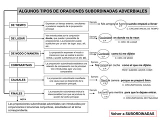 ALGUNOS TIPOS DE ORACIONES SUBORDINADAS ADVERBIALES
DE TIEMPO
DE LUGAR
DE MODO O MANERA
COMPARATIVAS
CAUSALES
FINALES
Expresan un tiempo anterior, simultáneo
o posterior respecto de la proposición
principal.
Van introducidas por la conjunción
donde, que puede ir precedida de
preposiciones. La proposición puede
sustituirse por un adv. de lugar: aquí, allí,
etc...
La proposición expresan el modo o
manera en que se realiza la acción
verbal, y puede sustituirse por al adv así.
La proposición subordinada establece una
relación de comparación con la principal.
Van introducidas ppor una conj.
comparativa
La proposición subordinada manifiesta
una causa que se desprende de la
proposición principal.
Mis amigos se fueron cuando empezó a llover
V.P
Ejemplo
Ejemplo
Escóndete en donde no te vean
C. CIRC. DE LUGAR
V.P
Ejemplo
V.P
C. CIRC. DE MODO
Ejemplo
V.P
PROP. SUBORD. ADVER. COMP.
Ejemplo
V.P
La proposición subordinada indica la
intencionalidad con que se produce la
acción del verbo principal.
Ejemplo
V.P
Volver a SUBORDINADAS
Las proposiciones subordinadas adverbiales van introducidas por
conjunciones o locuciones conjuntivas, estudiadas en el tema
correspondiente.
NOTA
C. CIRCUNSTANCIAL DE TIEMPO
Contesté como tú me dijiste
Me compré un coche como el que me dijiste.
Ganó la carrera porque se preparó bien.
C. CIRCUNSTANCIAL CAUSAL
Le contó una mentira para que le dejase entrar.
C. CIRCUNSTANCIAL DE FINALIDAD
 