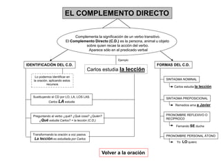 Carlos estudia la lección
EL COMPLEMENTO DIRECTO
Complementa la significación de un verbo transitivo.
El Complemento Directo (C.D.) es la persona, animal u objeto
sobre quien recae la acción del verbo.
Aparece sólo en el predicado verbal
IDENTIFICACIÓN DEL C.D. FORMAS DEL C.D.
Ejemplo
Lo podemos identificar en
la oración, aplicando estos
recursos
Sustituyendo el CD por LO, LA, LOS LAS.
Carlos LA estudia
Preguntando al verbo ¿qué? ¿Qué cosa? ¿Quién?
¿Qué estudia Carlos? = la lección (C.D,)
Transformando la oración a voz pasiva.
La lección es estudiada por Carlos
Volver a la oración
SINTAGMA NOMINAL
SINTAGMA PREPOSICIONAL
PRONOMBRE REFLEXIVO O
RECÍPROCO
PRONOMBRE PERSONAL ÁTONO
Carlos estudia la lección
Remedios ama a Javier
Fernando SE ducha
Yo LO quiero
 