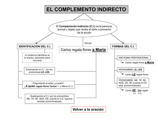 Carlos regala flores a María
EL COMPLEMENTO INDIRECTO
El Complemento Indirecto (C.I.) es la persona,
animal u objeto que recibe el daño o provecho
de la acción
IDENTIFICACIÓN DEL C.I. FORMAS DEL C.I.
Ejemplo
Lo podemos identificar en
la oración, aplicando estos
recursos
Sustituyendo el C.I. por los
pronombres LE, LES
Preguntando al verbo ¿a quién?
¿A quién regala flores Carlos? = a María (C.I,)
Sustituyendo el C.I. por los pronombres
ME, TE, SE, NOS, OS, cuando el C.D. aparece
también pronominalizado.
Volver a la oración
SINTAGMA PREPOSICIONAL
PRONOMBRE LE, LES
PRONOMBRE ME, TE, SE,
NOS, OS, SE (cuando el CD
está pronominalizado)
Carlos regala flores a María
Carlos LE regala flores
Carlos SE las regala
C.I. C.D.
 