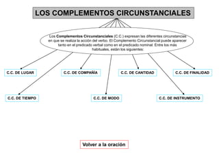 LOS COMPLEMENTOS CIRCUNSTANCIALES
Los Complementos Circunstanciales (C.C.) expresan las diferentes circunstancias
en que se realiza la acción del verbo. El Complemento Circunstancial puede aparecer
tanto en el predicado verbal como en el predicado nominal. Entre los más
habituales, están los siguientes:
C.C. DE LUGAR
C.C. DE TIEMPO C.C. DE MODO
C.C. DE CANTIDAD
C.C. DE INSTRUMENTO
C.C. DE COMPAÑÍA C.C. DE FINALIDAD
Volver a la oración
 