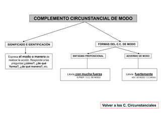 COMPLEMENTO CIRCUNSTANCIAL DE MODO
Expresa el modo o manera de
realizar la acción. Responde a las
preguntas:¿cómo?, ¿de qué
forma?, ¿de qué manera?, etc.
FORMAS DEL C.C. DE MODO
SINTAGMA PREPOSICIONAL ADVERBIO DE MODO
Llovía con mucha fuerza
S.PREP. / C.C. DE MODO
Llovía fuertemente
ADV. DE MODO / C.C.MODO.
Volver a los C. Circunstanciales
SIGNIFICADO E IDENTIFICACIÓN
 