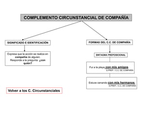 COMPLEMENTO CIRCUNSTANCIAL DE COMPAÑÍA
Expresa que la acción se realiza en
compañía de alguien.
Responde a la pregunta: ¿con
quién?
FORMAS DEL C.C. DE COMPAÑÍA
SINTAGMA PREPOSICIONAL
Fui a la playa con mis amigos
S.PREP. / C.C. DE COMPAÑÍA
Volver a los C. Circunstanciales
SIGNIFICADO E IDENTIFICACIÓN
Estuve cenando con mis hermanos
S.PREP. / C.C. DE COMPAÑÍA
 
