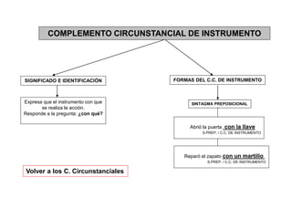 COMPLEMENTO CIRCUNSTANCIAL DE INSTRUMENTO
Expresa que el instrumento con que
se realiza la acción.
Responde a la pregunta: ¿con qué?
FORMAS DEL C.C. DE INSTRUMENTO
SINTAGMA PREPOSICIONAL
Abrió la puerta con la llave
S.PREP. / C.C. DE INSTRUMENTO
Volver a los C. Circunstanciales
SIGNIFICADO E IDENTIFICACIÓN
Reparó el zapato con un martillo
S.PREP. / C.C. DE INSTRUMENTO
 