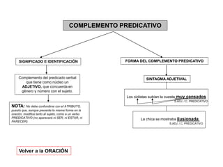 COMPLEMENTO PREDICATIVO
Complemento del predicado verbal
que tiene como núcleo un
ADJETIVO, que concuerda en
género y número con el sujeto.
FORMA DEL COMPLEMENTO PREDICATIVO
SINTAGMA ADJETIVAL
Los ciclistas subían la cuesta muy cansados
S.ADJ. / C. PREDICATIVO
SIGNIFICADO E IDENTIFICACIÓN
La chica se mostraba ilusionada
NOTA: No debe confundirse con el ATRIBUTO,
puesto que, aunque presente la misma forma en la
oración, modifica tanto al sujeto, como a un verbo
PREDICATIVO (no aparecerá ni SER, ni ESTAR, ni
PARECER).
S.ADJ. / C. PREDICATIVO
Volver a la ORACIÓN
 
