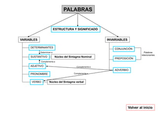 PALABRAS
INVARIABLES
VARIABLES
DETERMINANTES
SUSTANTIVO
ADJETIVO
VERBO
PRONOMBRE
CONJUNCIÓN
ADVERBIO
PREPOSICIÓN
Núcleo del Sintagma Nominal
Núcleo del Sintagma verbal
Palabras
relacionantes
Complementa a
Complementa a
Volver al inicio
Complementa a
Determinan a
ESTRUCTURA Y SIGNIFICADO
 