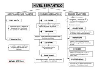 NIVEL SEMÁNTICO
SIGNIFICADO DE LAS PALABRAS
DENOTACIÓN
CONNOTACIÓN
Significado léxico y objetivo de
la palabra. Es el significado
que aparece en el diccionario.
La palabra sugiere. Significado
subjetivo que depende del
hablante.
FENÓMENOS SEMÁNTICOS
POLISEMIA
SINONIMIA
ANTONIMIA
CAMBIOS SEMÁNTICOS
HOMONIMIA
Un significante= Varios significados
Raíz= (de planta, de palabra...)
Distintos significantes= significados iguales
Dentista=odontólogo
Significados contrarios
Bueno<>malo
Significantes iguales= significados diferentes
Don (regalo) – Don (Señor)
Volver al inicio
Son
Obedecen a causas
LINGÜÍSTICAS
HISTÓRICAS
SOCIALES
PSICOLÓGICAS
Una palabra adopta el significado de otra
por contacto: Vapor=Barco (de vapor)
Debidos a los avances tecnológicos:
Ordenador no significaba lo mismo hace
50 años.
Debido a la consideración social, sea
positiva o negativa: Burgués (rico);
Villano (ruin)
Asociación de dos objetos, denominando
uno por otro: Pata (de una mesa)
Variaciones y cambios en el
significado de las palabras.
 