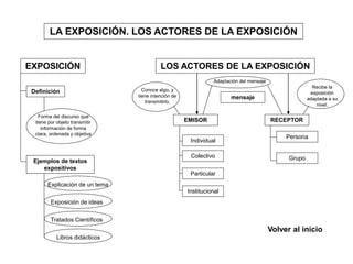 LA EXPOSICIÓN. LOS ACTORES DE LA EXPOSICIÓN
Individual
EXPOSICIÓN
Ejemplos de textos
expositivos
Forma del discurso que
tiene por objeto transmitir
información de forma
clara, ordenada y objetiva
Definición
LOS ACTORES DE LA EXPOSICIÓN
EMISOR RECEPTOR
Conoce algo, y
tiene intención de
transmitirlo.
Colectivo
Particular
Institucional
Explicación de un tema
Exposición de ideas
Tratados Científicos
Libros didácticos
Persona
Grupo
mensaje
Adaptación del mensaje
Recibe la
exposición
adaptada a su
nivel.
Volver al inicio
 