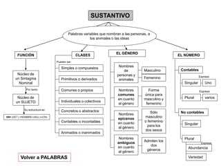 SUSTANTIVO
FUNCIÓN CLASES
EL GÉNERO
EL NÚMERO
Palabras variables que nombran a las personas, a
los animales o las ideas
Núcleo de
un Sintagma
Nominal
Núcleo de
un SUJETO
Por tanto:
Simples o compuestos
Primitivos o derivados
Comunes o propios
Individuales o colectivos
Concretos o abstractos
Contables o incontables
Animados o inanimados
Masculino
Femenino
Nombres
de
personas y
animales
Nombres
comunes
en cuanto
al género
Forma
única para
masculino y
femenino
Nombres
epicenos
en cuanto
al género
Nombres
ambiguos
en cuanto
al género
Sólo
masculino
o femenino
para los
dos sexos
Admiten los
dos
géneros
Contables
No contables
Pueden ser:
Singular
Plural
Singular
Plural
Abundancia
Variedad
Expresa:
Uno
varios
Expresa:
Expresa:
Volver a PALABRAS
SN= (DET.) +NOMBRE+(ADJ.)+(CN)
Su estructura es:
 