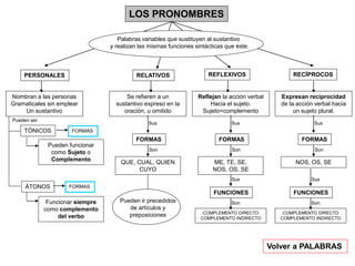 LOS PRONOMBRES
Palabras variables que sustituyen al sustantivo
y realizan las mismas funciones sintácticas que éste.
PERSONALES RELATIVOS REFLEXIVOS RECÍPROCOS
Nombran a las personas
Gramaticales sin emplear
Un sustantivo
TÓNICOS
ÁTONOS
Se refieren a un
sustantivo expreso en la
oración, u omitido
Pueden funcionar
como Sujeto o
Complemento
Funcionar siempre
como complemento
del verbo
Reflejan la acción verbal
Hacia el sujeto.
Sujeto=complemento
Expresan reciprocidad
de la acción verbal hacia
un sujeto plural.
Volver a PALABRAS
Pueden ser
FORMAS
FORMAS
FORMAS
QUE, CUAL, QUIEN
CUYO
Son
Sus
FORMAS
ME, TE, SE,
NOS, OS, SE
Son
Sus
FORMAS
NOS, OS, SE
Son
Sus
Pueden ir precedidos
de artículos y
preposiciones COMPLEMENTO DIRECTO
COMPLEMENTO INDIRECTO
FUNCIONES
Sus
Son
COMPLEMENTO DIRECTO
COMPLEMENTO INDIRECTO
FUNCIONES
Sus
Son
 