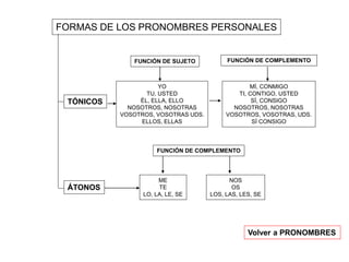 FORMAS DE LOS PRONOMBRES PERSONALES
ÁTONOS
TÓNICOS
FUNCIÓN DE SUJETO
YO
TU, USTED
ÉL, ELLA, ELLO
NOSOTROS, NOSOTRAS
VOSOTROS, VOSOTRAS UDS.
ELLOS, ELLAS
MÍ, CONMIGO
TI, CONTIGO, USTED
SÍ, CONSIGO
NOSOTROS, NOSOTRAS
VOSOTROS, VOSOTRAS, UDS.
SÍ CONSIGO
FUNCIÓN DE COMPLEMENTO
FUNCIÓN DE COMPLEMENTO
ME
TE
LO, LA, LE, SE
NOS
OS
LOS, LAS, LES, SE
Volver a PRONOMBRES
 