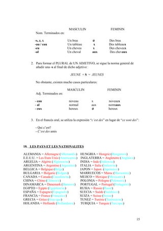 MASCULIN FEMININ
Nom. Terminados en:
-s, z, x Un bras ø Des bras
-au / eau Un tableau x Des tableaux
-eu Un cheveu x Des cheveux
-al Un cheval aux Des chevaux
2. Para formar el PLURAL de UN ADJETIVO, se sigue la norma general de
añadir una -s al final de dicho adjetivo:
JEUNE + S = JEUNES
No obstante, existen mucho casos particulares:
MASCULIN FEMININ
Adj. Terminados en:
- eau noveau x noveaux
- al normal aux normaux
- eux hereux ø hereux
3. En el francés oral, se utiliza la expresión “c’est des” en lugar de “ce sont des”:
- Qui c’est?
- C’est des amis
18. LES PAYS ET LES NATIONALITES
ALEMANIA = Allemagne (Allemand/e) HUNGRIA = Hongrie (Hongrois/e)
E.E.U.U. = Les Etats Unis (Americain/e) INGLATERRA = Angleterre (Anglais/e)
ARGELIA = Algèrie (Algèrien/ne) INDIA = Inde (Indien/ne)
ARGENTINA = Argentine (Argentin/e) ITALIA = Italie (Italien/ne)
BELGICA = Belgique (Belge) JAPON = Japon (Japonais/e)
BULGARIA = Bulgarie (Bulgare) MARRUECOS = Maroc (Marocain/e)
CANADA = Canada (Canadien/ne) MEJICO = Mexique (Mexicain/e)
CHINA = Chine (Chinois/e) POLONIA = Pologne (Polonais/e)
DINAMARCA = Danemark (Danois/e) PORTUGAL = Portugal (Portugais/e)
EGIPTO = Egipte (Egyptien/ne) RUSIA = Russie (Russe)
ESPAÑA = Espagne (Espagnol/e) SUECIA = Suède (Suédois/e)
FRANCIA = France (Français/e) SUIZA = Suisse (Suisse)
GRECIA = Grèce (Grec/que) TUNEZ = Tunisie (Tunisien/ne)
HOLANDA = Hollande (Hollandais/e) TURQUIA = Turquie (Turc/que)
15
 