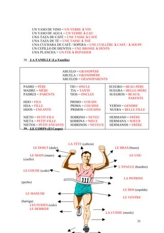 UN VASO DE VINO = UN VERRE À VIN
UN VASO DE AGUA = UN VERRE À EAU
UNA TAZA DE CAFÉ = UNE TASSE À CAFÉ
UNA TAZA DE TÉ = UNE TASSE À THÉ
UNA CUCHARA DE CAFÉ / SOPERA = UNE CUILLÈRE À CAFÉ / À SOUPE
UN CEPILLO DE DIENTES = UNE BROSSE À DENTS
UNA PLANCHA = UN FER À REPASSER
38. LA FAMILLE (La Familia)
ABUELO = GRANDPÉRE
ABUELA = GRANDMÉRE
ABUELOS = GRANDPARENTS
PADRE = PÉRE TIO = ONCLE SUEGRO = BEAU-PÉRE
MADRE = MÉRE TIA = TANTE SUEGRA = BELLE-MÉRE
PADRES = PARENTS TIOS = ONCLES SUEGROS = BEAUX-
PARENTS
HIJO = FILS PRIMO = COUSIN
HIJA = FILLE PRIMA = COUSINE YERNO = GENDRE
HIJOS = ENFANTS PRIMOS = COUSINS NUERA = BELLE-FILLE
NIETO = PETIT-FILS SOBRINO = NEVEU HERMANO = FRÉRE
NIETA = PETIT-FILLE SOBRINA = NIECE HERMANA = SOEUR
NIETOS = PETIT-ENFANTS SOBRINOS = NEVEUX HERMANOS = FRÉRE
39. LE CORPS (El Cuepo)
LA TÉTE (cabeza)
LE DOIGT (dedo) LE BRAS (brazo)
LE MAIN (mano) LE COU
(cuello)
L’EPAULE (hombro)
LE COUDE (codo)
LA POTRINE
(pecho)
LE DOS (espalda)
LE MANCHE (cadera)
LE VENTRE
(barriga)
LES FESSES (culo)
LE DERRIER
LA CUISSE (muslo)
31
 