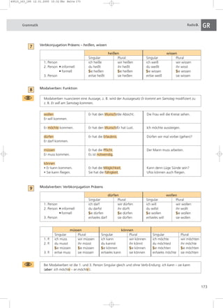49510_163_185 12.01.2005 15:32 Uhr Seite 173 
Grammatik RadioD. GR 
173 
Verbkonjugation Präsens – heißen, wissen 
Modalverben: Funktion 
Modalverben nuancieren eine Aussage, z. B. wird der Aussagesatz Er kommt am Samstag modifiziert zu 
z. B. Er will am Samstag kommen. 
Modalverben: Verbkonjugation Präsens 
dürfen wollen 
Singular Plural Singular Plural 
1. Person ich darf wir dürfen ich will wir wollen 
2. Person: ■ informell du darfst ihr dürft du willst ihr wollt 
■ formell Sie dürfen Sie dürfen Sie wollen Sie wollen 
3. Person er/sie/es darf sie dürfen er/sie/es will sie wollen 
müssen können 
Singular Plural Singular Plural Singular Plural 
1. P. ich muss wir müssen ich kann wir können ich möchte wir möchten 
2. P. du musst ihr müsst du kannst ihr könnt du möchtest ihr möchte 
Sie müssen Sie müssen Sie können Sie können Sie möchten Sie möchten 
3. P. er/sie muss sie müssen er/sie/es kann sie können er/sie/es möchte sie möchten 
Bei Modalverben ist die 1. und 3. Person Singular gleich und ohne Verb-Endung: ich kann – sie kann 
(aber: ich möchte – er möchte ). 
9 
wollen Er hat den Wunsch/die Absicht. Die Frau will die Kreise sehen. 
Er will kommen. 
Er möchte kommen. Er hat den Wunsch/Er hat Lust. Ich möchte aussteigen. 
dürfen Er hat die Erlaubnis. Dürfen wir mal vorbei (gehen)? 
Er darf kommen. 
müssen Er hat die Pflicht. Der Mann muss arbeiten. 
Er muss kommen. Es ist notwendig. 
können 
• Er kann kommen. Er hat die Möglichkeit. Kann denn Lüge Sünde sein? 
• Sie kann fliegen. Sie hat die Fähigkeit. Ufos können auch fliegen. 
8 
heißen wissen 
Singular Plural Singular Plural 
1. Person ich heiße wir heißen ich weiß wir wissen 
2. Person: ■ informell du heißt ihr heißt du weißt ihr wisst 
■ formell Sie heißen Sie heißen Sie wissen Sie wissen 
3. Person er/sie heißt sie heißen er/sie weiß sie wissen 
7 
 