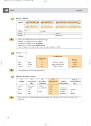 49510_163_185 12.01.2005 15:33 Uhr Seite 176 
GR RadioD. Grammatik 
176 
Partizip II: Bildung 
Infinitiv ge Verbstamm en ge Verbstamm t ge Verbstamm mit Vokalwechsel t 
Partizip II im Satz 
Infinitiv Verbklammer 
lesen Paula hat das in der Zeitung gelesen. 
hören Eulalia hat etwas Interessantes gehört. 
kommen Wie bist du denn hierher gekommen? 
Negation beim Verb mit nicht 
konjugiertes 
Verb Partizip II 
1 2 3 4 Partizip II 
Subjekt konjugiertes Akkusativ- Angabe nicht andere trennbares Präfix 
Verb Ergänzung Ergänzungen Verb 2 
Josefine kennt den Kollegen nicht. 
Sie findet die Geschichte nicht interessant. 
Philipp ist nicht nach Berlin gefahren. 
Er ruft Paula nicht in Berlin an. 
Ayhan kann nicht bei Radio D bleiben. 
Verben verneinen mit nicht; nicht steht immer nach dem konjugierten Verb und nach der Akkusativ- 
Ergänzung. 
19 
Das Partizip II steht immer ganz am Satzende. 
18 
Verben mit nicht trennbarem Präfix haben kein ge-: 
erzählen: Sie hat eine Geschichte erzählt. 
verstehen: Das habe ich nicht verstanden. 
bekommen: Er hat ein Interview bekommen. 
→ Die Partizip-II-Formen der Verben finden Sie in der Wortliste, S. 186ff. 
en 
ge les en ge mach t ge wuss t ge nomm en 
lesen gelesen 
machen gemacht 
wissen gewusst 
nehmen genommen 
17 
 