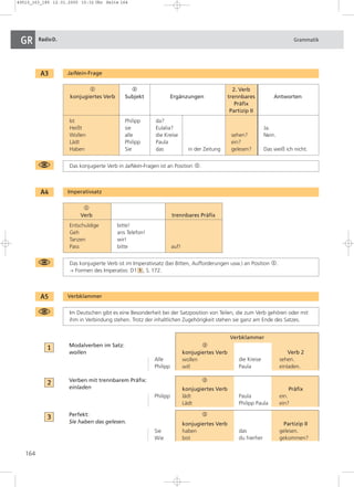 GR RadioD. Grammatik 
164 
A3 Ja/Nein-Frage 
1 2 2. Verb 
konjugiertes Verb Subjekt Ergänzungen trennbares Antworten 
Ist Philipp da? 
Heißt sie Eulalia? Ja. 
Wollen alle die Kreise sehen? Nein. 
Lädt Philipp Paula ein? 
Haben Sie das in der Zeitung gelesen? Das weiß ich nicht. 
Das konjugierte Verb in Ja/Nein-Fragen ist an Position 1. 
A4 Imperativsatz 
1 
Verb trennbares Präfix 
Entschuldige bitte! 
Geh ans Telefon! 
Tanzen wir! 
Pass bitte auf! 
Präfix 
Partizip II 
Das konjugierte Verb ist im Imperativsatz (bei Bitten, Aufforderungen usw.) an Position 1. 
p Formen des Imperativs: D1 , S. 172. 
A5 Verbklammer 
Modalverben im Satz: 
wollen 
5 
Verben mit trennbarem Präfix: 
einladen 
Perfekt: 
Sie haben das gelesen. 
1 
2 
3 
Im Deutschen gibt es eine Besonderheit bei der Satzposition von Teilen, die zum Verb gehören oder mit 
ihm in Verbindung stehen. Trotz der inhaltlichen Zugehörigkeit stehen sie ganz am Ende des Satzes. 
Verbklammer 
die Kreise 
Paula 
das 
du hierher 
2 
konjugiertes Verb 
wollen 
will 
Alle 
Philipp 
Verb 2 
sehen. 
einladen. 
2 
Paula 
Philipp Paula 
konjugiertes Verb 
lädt 
Lädt 
Philipp 
Präfix 
ein. 
ein? 
Sie 
Wie 
Partizip II 
gelesen. 
gekommen? 
2 
konjugiertes Verb 
haben 
bist 
49510_163_185 12.01.2005 15:32 Uhr Seite 164 
 