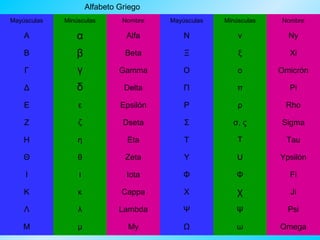 Alfabeto Griego
Mayúsculas

Minúsculas

Nombre

Mayúsculas

Minúsculas

Nombre

Α

α

Alfa

Ν

ν

Ny

Β

β

Beta

Ξ

ξ

Xi

Γ

γ

Gamma

Ο

ο

Omicrón

Δ

δ

Delta

Π

π

Pi

Ε

ε

Epsilón

Ρ

ρ

Rho

Ζ

ζ

Dseta

Σ

σ, ς

Sigma

Η

η

Eta

Τ

τ

Tau

Θ

θ

Zeta

Υ

υ

Ypsilón

Ι

ι

Iota

Φ

Φ

Fi

Κ

κ

Cappa

Χ

χ

Ji

Λ

λ

Lambda

Ψ

ψ

Psi

Μ

μ

My

Ω

ω

Omega

 