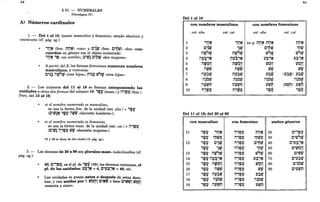 44
§ 21. - NUMERALES
(Paradigma IV)
A) Números cardinales
1. - Del 1 al 10, tienen masculino y femenino, estado absoluto y
constructo (cf. pág. sg.):
.( . < •
~ 'Ott (fem. n/j~) «uno» y C~~~ (fem. C~Ij~) «dos» con-
cuerdan en género con el objeto numerado:
'Ott ,~ «un novillo»; C'~~ C~~rf «dos mujeres».
~ A partir del 3, las formas femeninas numeran nombres
masculinos, y viceversa:
C'~; iI~~rf «tres hijos»; ni~; rzj~~ «tres hijas».
2. - Los números del 11 al 19 se forman anteponiendo las
unidades a otras dos formas del número 10: 'f9~ (masc.) y iI'jVf~ (fem.).
Pero, del 13 al 19,
~ si el nombre numerado es masculino,
se usa la forma fem. de la unidad (est. abs.) + 'Wl'
(C'~~~ 'f9~ iI,~ «dieciséis hombres»); T T
~ si el nombre numerado es femenino,
se usa la forma masco de la unidad (est. cst.) + iI'Wl'
(C'~~ iI'jVf~ WrP. «dieciséis mujeres»). .. : .,
11 Y12 se dicen de dos modos (cf. pág. sg.).
3. - Las decenas de 20 a 90 son plurales masco indeclinables (cf.
pág. sg.):
~ 20, C'}Vf~, es el pI. de 'f;'~ (10); las decenas restantes, el
pI. de las unidades: l'~,~ =4, C'l;~,~ =40; etc.
~ Las unidades se ponen antes o después de estas dece-
nas, y van unidas por ,: tli~O' C"~ o bien C"~, tli~O
«sesenta y cinco».
40
Del 1 al 10
con nombres masculinos con nombres femeninos
esto abs. esto cst. esto abs. esto cst.
1 ,nN '/j~ en p. nott n/j~ n/j~
T ':
2 C'SW ,~W C'MW 'MW
.- : oo, :
tziSti; wSti;
3 ilW~W nw,w
T :
nl'~'N
T :
4 ill'~'N l'~'N l'~'N
T T : - -- : - - : - - : -
5 ilwon nwOn won W~O
T • -1 '0' •• -, •• T
6 ilWW nww WU; WU;
T • '0' ••
1'~t1,;
<.
7 ill'~W nl'~W (l'~rf) l'~tli
T : - : . - °
0' - ',0
8 iI~bw n~bw iI~bw iI~bw
T : I .,. :
~tY~
9 ill'WM nl'WM l'tY~ (l'WM)
T :
nitz}~
- :
<
'WÍ'
10 iI'Wl' 'Wl'
T T -, .,. ... -1 '0' '0' '0' '0'
Del 11 al 19; del 20 al 90
con masculino con femenino ambos géneros
11 'Wl' '/j~ iI'Wl' n/j~ 20 C"Wl'
T T .. : ...
c,ti.;Stli
'Wl' 'MWl' iI'Wl' 'MWl' 30
T T .. ; - .. : ... .. : - · :
12 'Wl' C'~W iI'Wl' C'MW 40 C'l'~'N
T T •• I •• : '0' .. : • T : -
'WP ,~W iI'Wl' 'MW 50 C'~~O
T T
ilWStli
•• : °
0'
wSti;
13 'Wl' iI'Wl' 60 C'~~
T T T : •• : '0' :
14 'Wl' ill'~'N iI'Wl' l'~'N 70 C'l'~W
T T T T : - •• : ',0 - I - · : .
15 'Wl' ilwon iI'Wl' W~O 80 c'~bw
T T T " -, n : ... . :
16 'Wl' ilWW iI'Wl' WU; 90 C'l'WM
T T T • •• : '0' · : .
17 'WP ill'~W iI'Wl' l'~W
T T T : .. : ',0 - :
18 'Wl' iI~bw iI'Wl' iI~bw
T T T : •• : °
0'
., I
19 'Wl' ill'tliM iI'Wl' PWM
T T T : •• : '0' - :
 