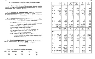':1:0
§ 22. - ADVERBIOS, PREPOSICIONES, CONJUNCIONES
1. - Hacen el oficio de adverbio partículas de origen incierto,
como N'r, «no», crlJ «allí»; e incluso palabras que propiamente son nombres
o pronombres, c¿mo :lit!) «bien», il! «aquí».
2. - Además de las preposiciones prefijas (cf. § 11), existen
otras muchas que aparecen separadas, como C~ «con», 1~~~ «por, a causa
de». Originariamente eran todas nombres.
3. - Adverbios y preposiciones pueden tomar los mismos sufijos
pronominales del nombre (cf. § 12, 2). Nótese.al respecto que:
~ el adverbio suele tomar un ~ energicum entre la vocal de conjunción y
el sufijo: ,~,;V «aun yo» (cf. Tabla siguiente);
~ M~ «a» resulta MM (y a veces n~ ante sufijos graves);
~ n~ « mN) «con», al recibir sufijos, resulta M~;
~ !? «como» añade generalmente los sufijos a su forma poética ;O!?;
~ l~ «de, desde» se duplica por lo común, y resulta l~~ o ~~;
~ Cl:' « COl') «con», al recibir sufijos, resulta ~l:';
~ '/j~ «<detras de»), ,,~ «<a, hacia»), 'lt«hasta» y "lt«sobre», cuyas formas
primitivas (terminadas en ') semejan un plural constructo, reciben
los sufijos del nombre plural.
4. - Entre las conjunciones másfrecuentes, c~ «si» (condicio-
nal), cª<~unto, también», '~ «(por)que», W~7 «para (que)>>.
Ejercicios
Buscar en el Vocabulario y aprender de memoria:
il~N
T -
:lt!),
- T
i:l~
.. T
Sg.
la c.
2a m.
f.
3a m.
f.
PI.
la c.
2a m.
f.
3a m.
f.
Sg.
la c.
2a m.
f.
3a m.
f.
PI.
e c.
2a m.
f.
3a m.
f.
n~ n~
a con
'I}~ 't:1~
et:D '9t;i~ et:D '9t;1~
1Ij~ 1I)~
in~ iM~
r1Ij~ r1MN
T •
<. <.
1)IjN 1)I)~
C:mN C~MN
... : '0' ... : .
Cijt;i~,CIj~ CI)~
iIj~, iijt;i~ iI)~
Cl? 'IJ~
con detrás de
"~1' '~1'
• T . , • • 'jTJ~
()~) '9t?l? '9"TJ~
1~l? 1:jTJ~
i~l? ,',nN
T -, -
<
r1~l? il',nN
T ',o -1 -
" "
1)~l? 1)'jTJ~
C=?~l? C~',nN
... •• -1 -
i=?'jTJ~
Cij~l?,C~l? Cil',nN
... •• -1 -
iij'jTJ~
49
=il =? 7 i~
en, con como a, para de(sde)
'~it5~ ,~ "
'~ '~~~
(1~) '9=il '9it5~ (17) '97 '9t?~
1~ 17 1~~
<
i~', i" 1~~~
i:l 1ili~~ T
<
"
r17
r1~ ili~~ m~~
TOo' •
T T
< <
1)7 1~~~
1)i~~
1)~
C=?~ C~~ C=?7 Cf~
•.. T
i=?7 if~
C:l Cil:l
T' 0,' T
Cij~ i~~, Cij7 Cil~
0,' ,.
"
il~~7, iij7 "
iij~, iij~ mil~ mil~
T" T T" ••
"N 'll "ll ilm
a, hdcia hasta sobre he aquí
e7) ,~~ 'jl? '~l? C~) '~~0
'9'7~ "
'9'7l? (J) '9~0
'9'jl?
e7) 1:~~ e7) 1:7l? 1~0
""N "'1' ""1' i~0
T T T T
T ..
" il'?1'
il"N il"1'
TOo' •• TOo' T T .,. T
1)'7.~ 1)"l? 1)~0
C~'''N C~"1' C~'''1' C~~il
0,' "-1 .,': .
.,. "-1 0,' .. T
Cil'''1'
Cil'''N C~0
°
0' "-1 °0' •• - ,
iij'~~ iij'~P.
 