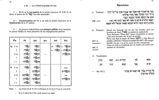 I I
70
§ 33. - LA CONJUGACIÓN PurrAL
1. - El Pu es la voz pasiva de la acción intensiva (cf. § 23, 5), es
decir, el pasivo de Pi: "~i? «ha sido asesinado».
2. - Característica del Pu (y de toda la acción intensiva) es la
duplicación de la 2a
radical.
3. - La primera radical lleva casi siempre qibbul! (muy raramen-
te, qiime~ lJ,ii~uf); la vocal primitiva de las conjugaciones pasivas.
Pu Pf. Ipf. Ipv. Inf. Ptc.
Sg. 3m ,,~¡,
- ~, "~i?; ah "~i? m
"~i?~
f i17~i? "~i?t;1 cs
.(
("~i?) f n'?~i?~
"
2m r,7~i? "~i?t;1 - (i17~i?~)
f
<
t;17~i? '7~i?t;1
-<
1 c 't:l7~i? "~i?~
Pl. 3m ~"~i? ~"~i?; masc
<
f « i1~7~i?t;1 C'7~i?~
2m C~7~i? ~"~i?t;1 - fem
<
f 1~7~i? i1~7~i?t;1 n;"~i?~
<
1 c ~~7~i? "~i?~
Nota: ~ Las formas del pf. Pu sólo se distinguen de las del pf. Pi por la vocal del p.
~ Si la 2& radical lleva s'wa, puede aparecer sin diiges.
1) Traducir:
(l"!;;li? cerró)
2) Traducir:
(Clj) Pi,
compadecer)
(Cm Pi,
consolqr)
71
Ejercicios
:'9';1J '~;-"f '9t:'1N'1j;~ '~~1 '9P'~-nt$1 '9'?tt-nt$ i~~
. :~~'p"~ i'17~ i~~ ,,~;:¿~~ i11i1; "'i~ .
.. ..
:i~~; ;~~:;>r, i~;rDl C~OV n~ l)~~rD
:(i1~,) ~~., Cv7 i~Q-"" i~~ '~. C):;t'~ C'~7~ ~~~i?~
:N~~t:l ""1,,~.,V¡~ nN~1J tli~~t;1 N'~O nl);~ CijO C'~~~
David era buscado [ipf. Pul por los montes, pero los
hombres de Baúl Ó~Ntli) no pudieron capturarlo.
Tuvo Salomón ("Para Sal.") gran (re)nombre en Israel,
y fué muy honrado [Pul él por su puep?o.
Parió una hija la mujer de Oseas (l)t!l,i1), y dijo Dios al
profeta: Llámala ("Llama el nombre de ella") «No compa-
decida» [con ptc. o con pf. Pu: nunca (ha sido) compadecidal.
Como un niño es consolado por su madre, así seréis con-
solados en Jerusalén.
3) Vocabulario:
p~r,
.<
N~~
r~r, (c,n) C'ini1 IJ::J
....: 0,'
"'
.(
l~r, i1in W:J::J ~~f Ci::J
T T ... '0'
'0' ...
~ Sal 137,1:
 