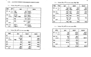 Ilflll
98
§ 48. - ALGUNOS VERBOS DOBLEMENTE IRREGULARES
1. - Verbos '''E) y N", a la vez (como N~' N"):
T T' •• T
Pf sg. 3 m
2m
Inf abs.
constr.
Ipv
Ipf
apoco
Ptc mase.
remo
Qal
N(i)~'
T
nN~ « nN~)
.. ...
N~(W'
nN~(;);
Nj~ N'~iil
nN" nN~iil
T .. T T ..
Ni,~ N~iil
ill$'~ N'~iil
N,(')~ N'~i'
N~i'
Nj~ N'~i~
ilN'~i~
T
2. - Verbos l"E) y N", a la vez (como N~~):
Ntti~ Qal Niral
Pf Ntl.') NW)
T T T •
Inf abs. N(i)tl.'~
constr. nNtl.' Ntl.')
.. : :
Ipv Ntl.' Ntl.'~iI
T ., T'
Ipf NW' Ntl.'~'
T • .. T'
Ptc mase. Nfl¡~ NW)
remo nNfl¡~
T •
nNfl¡~
Hif'il
Hif'il
N'ft¡i}
N~ij
N'ft¡ij
N~ij
N'ft¡~
N'ft¡~
':J':J
3. - Verbos rE) y iI'" a la vez (como iI~~, iI~~):
i1to~ i1~~ Qal Hif'il Horal
Pf sg. 3m ilto) iI~iI iI~iI iI~iI
T T T • T • T ...
3f ilnto) iln~iI iln~iI iln~iI
T : T T I ' T I ' T : •
Inf abs. iI~) iI~ij iI~ij i1~iI
T .....
constr. nito) ni~ij ni~ij ni~iI
:
Ipv ilto) iI~ij iI~ij
.. :
Ipf iI~' iI~' iI~' iI~'
'... ',' - ? - ......
apoco to~ to~ 3~
Ptc ilto~ iI~~ iI~~ iI~~
... ... - ... - ... '..
4. - Verbos '''1' y N'" a la vez (como Ni::l):
N':l Qal Hif'il Horal
Pf sg. 3m N::l N'~ij N~~iI
T T
2m nN~ nN;ij iltjN;;:¡
T T T
Inf abs. Ni~ N~iI
•• T
constr. N!:l N'~iI (N~~i1)
• T T
,
Ipv N(i)!:l N~iI
•• T
Ipf N(i)~' N'~' N~~'
T • T T
apoco N~'
•• T
Ptc N~ N'~~ N~~~
T T
 