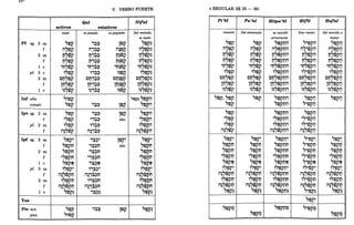 .lu·'·
V. VERBO FUERTE o REGULAR (§§ 25 - 36)
Qal Niral Pirrel Purral Hitparrel Hif'il Horal
activos estativos
mató espesado es pequeño fui matado, asesinó rué asesinado se suicidó hizo matar fui movido a
se mató atrozmente matar
Pf sg. 3 ID "~j? ':l~ ,toj? "~i?~
•• T
f i17tpR i1':l~ i1~tpR i17tpi?~
T 11,.
2 ID l!l,?~j? M'~~ l!l~tOj? l!l'?~i?~
T I - T
f ~,?~j? M':l~ ~~toj? ~'?~i?~
I , - T
't:l'?rbj?
<
't:l~tQj? 't:l'?~i?~
1 c 'M':l~
• I - T
pl. 3 c ~"tp~ ~':l~ ~~tp~ ~"tpi?~
I T
2 ID Ctl'?~i? CM':l~ Ctl~~i? Ctl'?~i?~
... I - I
f 'tl'?~i? 'tl~~=i' 'tl~~i? ,tl'?~i?~
~~'?rbj?
< • <
~~'?~i?~
1 c ~~':l~ ~~toj?
: - T
"~p "~i? "~j?t:10 "'tpj?0 "~i?v
i17~P i17~i? iI,?~j?t:10 il7'rPi?0 i17tpi?v
l!l'?~P l!l'?~i? l!l'?r!j?t:10 l!l'?rbi?0 l!l'?rbi?v
~,?~p ~'?~i? ~,?~j?t:10 ~'?~i?0 ~'?~i?v
't:l'?~P 't:l'?~i? 't:l,?ej?t:10 't:l'?~i?0 't:l'?rbi?v
~"~P ~"~i? ~"~j?t:10 ~"'~i?0 ~"tpi?v
Ctl'?~P Ctl'?~i? Ctl,?~j?t:10 Ctl'?~i?0 Ctl'?~i?v
'tl'?~P 'tl'?~i? 'tl,?~j?t:10 'tl'?~i?0 ,tl'?~i?v
~~'?r!p ~~'?r!i? ~~,?~j?t:10 ~~'?rbi?0 ~~'?rbi?v
Inf abs. "itoj? "top'~ "toW0
constr. "toi? ':l~ '~i? "~W0
- I
"tsj?,"~j? "tsi? "~j?t:10 "~i?jj "~i?v
"~j? "~j?t:10 "'tpi?jj
Ipv sg. 2 ID "toi? ':l~ '~i? "~W0
- I
f ,~tpp ":l~ etc. '~tp~0
• I •
pl. 2 ID ~"tpp ~':l~ ~"tp~0
I •
f i1~,?t5i?
<
i1~'?~W0
i1~':l~
T I - :
"~j? "~j?t:10 "~i?jj
'~~j? '~~j?t:10 '~'ei?jj
~"~j? ~"~j?t:10 ~"'ei?jj
iI~,?~j? iI~,?~j?t:1i} iI~'?e.i?jj
Ipf sg. 3 ID "toi?~ ,~~,
'~i?~ "~W~
- I •
f "toi?t:l '~~M etc. "~Wt:l
- I •
2 ID "toi?t:l '~~M "~Wt:l
- I •
f ,~tpi?t:l "~~M ,~tp~t:l
• I I •
1 c "toi?~ '~~N ,,~W~
- I ".0
pl. 3 ID ~"tpi?~ ~,~~,
~"tp~~
<' r •
f i1~,?tOi?t:l i1~'~~M i1~'?~Wt:l
T' - ; .
2 ID ~"tpi?t:l ~'~~M ~"tp~t:l
I I •
f i1~"tbi?t:l i1~'~~M i1~'?rbWt:l
,. I - I •
1 c ~toi?~ ,~~~ ,,~W~
- I •
"~j?~ "~i?~ "~j?t:1~ ",tpi?~ "~i?~
"~j?~ "~i?~ "~j?t:1t:l "'tpi?t] "~i?l!l
"~j?~ "~i?~ "~j?t:1t:l "'tpi?t] "~i?l!l
'~~j?t;1 '~~i?t;1 '~~j?t:1t:l '~'ei?t] ,~tpi?l!l
"~j?~ "~i?~ "~j?t:1~ "'tpi?tt "~i?~
~"~j?~ ~"~i?~ ~"~j?t:1~ ~"'~i?~ ~"tpi?~
i1~,?~'j?~ i1~'?~i?t;1 iI~'?~j?t:1t:l i1~'?~i?t] i1~,?~j?l!l
~"~j?t;1 ~"~i?t;1 ~"~j?t:1t:l ~"'ei?t] ~"tpi?l!l
iI~'?e.j?~ i1~~r!i?~ iI~"~pnM iI~'?rbi?t] iI~'?rbi?l!l
"~j?~ ""~i?~ T~~~~~ ",tpi?~ "~i?~
Yus "~i?~
Ptc acto "~i' i:l~ ltoj? "~j?~
.. T
paso "~toj?
"~j?~
"~i?rt
"~j?t:1Q "'tpi?~
"~i?9
 
