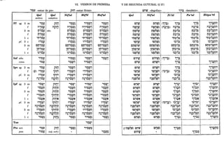 Pf sg. 3 m
f
2 m
f
1 c
pi. 3 c
2 m
f
1 c
Inf abs.
cons.
Ipv sg. 2 m
f
pi. 2 m
f
Ipf sg. 3 m
f
2 m
f
1 c
pi. 3 m
f
2 m
f
1 c
Yus
Ptc acto
paso
'~l' «estar de pie»
Qal
activo
i1'~1'
T : IT
n,~l'
T : - T
n,~l'
: : - T
"n,61'
: ... T
~'~l'
: 1"
cn,~l'
',0 : ... -,
ltl':l~P.
~~'~l'
: ... T
,bp.
(~) .,":t~ll
~'~l'
m,~~
T : -1
,bp'~
,bl'n
-, -
"'~l'n
. : ......
,bl'N
-:: ',0
Qal
estativo
etc.
pro
i1~TD
pro
"PT~
~PT~
i1~i?fo
pro~
prOtl
prOtl
"PTlJtl
pro~
~PTO~
i1~i?iOtl
~PTlJtl
'"
i1~i?rOtl
pro~
,~~ pro
'~~l' (adj. verb.)
T
VI. VERBOS DE PRIMERA
~Tn «estar firme»
i1'~1'~
n~r5~;
T : ... ':: 'o'
"n,61'~
. : .....'; ':
~'~l'~
: ......
cn,~l'~
... : ... '0': ',0
ltl':l~V.~
~~,t31'~
: ... -:: 'o'
'~l'''
•• T ..
'~l'n
o. T ••
"'~l'n
: 1" ..
'~l'N
•• T o,
~'~l'''
<.: IT ••
i1~'~l'n
T: ... T "
~'~l'n
: tT ..
m'Ól'n
T: ... T "
'~l}~
«
Hif'il
n'~l'il
: : ... v: °
0,
"n,t3l'il
: ... ',': ...
~,.,t3l'il
• '0': 0,'
Cn'~l'il
'o' : ... 't: °
0,
ltl':l~V.ry
<
~~'~1'i1
: ... -:: °0,
'''~p.~
'''~l'n
· -...
'''~p.tI
","6l'n
· -, -
'''~l'N
· "" ...
~,.,t31'''
<
. -, ...
i1~'~l'n
T: o. -, ...
"-
~'''~l'n
• -1 ...
i1~,61'n
T: " -1 ...
Horal
'~1'i1
... -, ,.
i1'~1'i1
T : T T
n,r5l'i1
T : ... TI ,.
n'~l'i1
: : ... TI ,.
"n,t3l'i1
• : ... TI T
~'~1'i1
: T T
cn'~l'i1
'0' : ... T. T
ltl':l~;rv
~~,r51'i1
: ... TI T
'~l'''
... ,.. T
'~l'n
... TI ,.
~'~l'''
<.: T T
i1~'~l'n
T: ... TI T
~'~l'n
: T T
i1~,6l'n
T: ... TI T
'~l'~
... TI T
y DE SEGUNDA GUTURAL (§ 37)
Qal
tonw
- T
ntonw
"M~~tl;
: ... T
~tonW
: -')T
Cntoi1W
... : ... :
ltltpiJtt;
~~toríw
: ... T
toinw
T
tohw
:
tonw
- :
.,tonw
. -, ...
~tooW
mtonw
T: .. :
tonw"
.. : .
tonWn
.. : .
tonwn
- : .
.,tonwn
• -1 :
tonWN
.. : ...
~tonw"
-1 : •
< •
i1~tonrvn
T: .. :
~tonwn
-1 :
mtonwn
T: .. :
tonw~
.. : .
(f n~óW) tolJW
to~nW
T
tonrv «degollar» ,,::l «bendecIr»
Pi'rel
tolJtt;~ (1j;) 1j;
i1tonw~ (i1~'~) i1~'~
n~AtL;~ T -, •• n;~;
T : ... : • T : .....
ntonw~
: : ... : .
"ntoríw~
: ... : .
~tonw~
-1 : •
cntonw~
'0' : ... : •
ltltplJtt;~
~~toriw~
: ... : .
n~,~
: : :."
"n~,~
. : ....
~~,~
: ..
cn~,~
0,' 1 ... o.
ltl:;>j;
~~~,~
: .....
tointt;~ (1i'~) 1j~
tolJ'~ 1j~
tonWi1
" T '
tonw"
,. T '
tonwn
.. T •
tonwn
.. T '
.,tonwn
, -liT'
tonwN
.. T '..
~tonw"
, -liT'
i1~toríwn
T: .. T •
~tonwn
-liT •
< •
i1~tonrztn
T:' .. T •
tonW~
.. T •
tonw~
T : •
«
1j~
.,~,~
• -liT
~~,~
-,IT
m~,~
T: .. T
1j~;
1j~t;1
1j~t;1
"~'::ln
• -'iT :
1j~~
(~~'::l") ~~'::l"
: IT : <-liT:
m~'::ln
T: .. T :
~~'::ln
-liT :
<
i1~~'::ln
T:' .. T :.
1j~~
Pu"al
1j~
i1~'~
T :
n~,~
T : ...
"n~,~
. : ...
~~,~
:
cn~,~
°
0' : ...
ltl:;>j~
~~~,~
: -
1j~;
1j~t;1
1j~t;1
"~,~n
.: :
1j~~
~~,~.,
i1~~í~M
T : " :
~~,~n
~. :
il~~'::ln
T:''' :.
1j~~
Hitpa'rel
1j~X,~
i1~,~ni1
T -. T :
n~,~ni1
T : ... T :
n~,~ni1
: : "< T :
"n~,~ni1
: ... T :
~~,~ni1
-. IT :
Cn~,~ni1
',0 : ... T :
ltl:;>j~X,~
~~~,~ni1
: ... T :
1j~X,~
"~,~ni1
• -liT :
~~,~ni1
-liT :
i1~~,~ni1
T : .. T :
1j~X,~
1j~X,t:l
1j~X,t:l
"~,~nn
• -liT :
1j~X,~
~~,~n"
<: IT
i1~~,~nn
T: •• T :
~~,~nn
!::.,T : •
il~~,~nn
T:' ,. T :.
1j~X,~
 