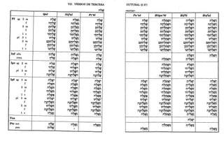 VII. VERBOS DE- TERCERA GUTURAL (§ 37)
n"rD «enviar»
Qal Niral Pirrel Purral Hitparrel Hif',l , Horal
Pf sg. 3 m n~rD n"rDl n'l~
f iln"~ ilnSrlil ilnr,rli
2 m Mn~~ Mn~rlil Mn~rl;
Mri~~ Mri~rlil
T : - •
f Mn"$rD
1 e 'Mñ~~ 'Mñ~rlil 'Mñ~rl;
pl. ,riS~ ,riSrlil
• I - •
3 e ~nr,rli
2 m CMnS~ cMnSrlil CMn~rl;
l~~S~ l~~S~~
... I - •
f
lr,,,'l~
1 e ~ln'rD ~ln'rDl ~ln~rD
: - T I - I • I - •
nr,rD nr,MrDiI n"rDiI n"rDiI
- .... - - 1 •
ilñ,~rli;i ilnSrli;;
ilnr,rD ilnr,Mrliil
Mn~rl; Mn~Mrli;i Mn~rli;i Mn~rli;;
T : - ...
Mri~Mrli;i Mri~rli;i Mri~rli;;
Mn"rli
I - - ...
'Mñ~Mrli;i 'Mñ~rli;i 'Mñ~rli;;
'Mn'rD
• I - ...
,ri~Mrli;i ~n~~rli;i ,riSrli;;
~nr,rD
I ...
cMn~Mrli;i
• I •
cMnSrli;;
cMn"rli cMn"rliil
'0' • - ...
l~~~~~~ l~~S~~ l~~~~~
lr,,,'l~
~ln"rli ~ln"Mrliil ~ln'rDiI ~ln,rliil
1-", I - - I • I - I • I - I T
Inf abs. n;'rD n;,rlil /j'P~
cons. -/j',~ ñ,,~¡j n'l~
I - T •
n'rDiI n'rDiI
n~~rli;Í
- •• : T
nr,Mrliil
- - I • - • I -
Ipv sg. 2 m n"rli n"wiI n'l~
f 'nSrli 'nS~;i 'nr,rD
. : .
pl. 2 m ~n"rli ~riSÜ¡;i ~ri~~
I •
illn~~;i illn~~
f illn,W
T: - I TI - T •
TI - -
nr,MWiI n"rDiI
- -"; .
'n,~rliM
'nr,MrDiI
~ri~Mrli;i
• • 1 -
~n"rDiI
illn~Mrli;i illn~rliM
TI - - I • T: - I -
Ipf sg. 3 m
n"rli' n"w' nr,rli'
f n"-rdM nC;rriM nr,-rtiM
2 m nSrliñ nS~ñ n~~M
f 'nSrliñ 'nS~ñ 'n~~M
riSrliÑ
• : IT •
ri~~N
1 e
n"WN
pl. 3 ~n-"fLi~ ~n"Ui~
- --,
m
~nr,rli'+
f illnr;'w'M illn~rliM illn~rtiM
~riSrliñ
TI - T •
~ri~~M
2 m ~n"rzjM
illn~rliñ
I IT •
illn~~M
f illn'WM
T n"fD~ T n"fz¡~
TI - - I
1 e
n'l~~
- I • - T •
nr,rD' nr,Mrli' n'''rD' n"rli'
ri,~rdM
- I T
- ... I
n~MrdM n"rliM
nr,rDM
ñ,~rliM
- : T
- ... I
n~Mrliñ n"rliM
nr,rliM
- ... :
'n~Mrliñ
- • I -
'nSrliM
'nr,rliM 'n"rDM
6'~~~
.. I T
. : ... :
ri~MrliÑ n"rliN
nr,rliN - I T
~n-~Ui~ ~n-r,r.,fLi~ ~n"rD' ~n"rli'
illn~rdM
l I T
I ... I <oS - I •
illn,rliM
illn,rliM illn"MrliM
T: - ... :
~ri~Mrliñ ~n',~rliM ~riSrliM
~nr,rliM
illn~rl;M illn4Mrliñ illn~rliM illn~rliM
TI - ... I
T 'n-r,r.,fD~
TI - ",= -
T ¡'''fD~
nr,rlil n"rDl
- 0.. : - - I • - • I - - I T
Yus
n"rli'
- I -
Pte acto /j7tD n"rlil nr,rD~
/j~';rD
T I '
- - I
paso «
T
n';Mrli~ n'''rD~
- •• - I • - • I -
n"rli~
nr,rli~
T ... I - : T
 
