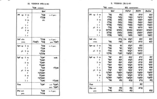 IX. VERBOS Mil!) (§ 39)
Qal
Pf sg. 3 m "~M (= 18
gut.)
f iI";N
T I IT
2 m etc.
f
1 c
pi. 3 c
2 m
f
1 c
Inf abs. ";~M (= 18
gut.)
cons. (":>M") ":>N pero 'OM7
":1 °0" .,
Ipv sg. 2 m ":>M (= 18
gut.)
f '''~N
pi. 2 m ,S~Ñ
f iI~"~Ñ
T , -,
Ipf sg. 3 m "~M; eoh
f "~MM
,2 m "~MM
f '''~MM
. ,
1 c "~N iI"~N
'''~M;
T ,
pi. 3 m
f iI~"~MM
2 m ~S;MM
f iI~"~MM
T: -
1 c "~M~ iI"~M~
T ,
Yus "~M; (+') "~M~l
.<
pero 'OMII,
°0' -
Pte acto ":::>N (= 18
gut.)
. paso "';M
T
Pf sg. 3 m
f
2 m
f
1 c
pi. 3 c
2 m
f
1 c
Inf abs.
cons.
Ipv sg. 2 m
f
pi. 2 m
f
Ipf sg. 3 m
f
2 m
f
1 c
pi. 3 m
f
2 m
f
1 c
Yus
Pte acto
paso
X. VERBOS r!) (§ 40)
«caer» w~~ «acercarse»
Qal
"!)~
iI"~;
MS~;
MS~;
'MS~;
~S~;
CM"~;
1~~~~
,~,,~~
, - T
"b~
,"!)~
,,,~~
m"~~
T •
"e'
"er-i
"eM
'''eM
S~Ñ
,"e'~
iI~,,~r-i
~SeM
iI~"~M
T ¡'e~
w~~
-T
ilflj~~
T :aT
Mflj~~
T I -,.
w~~
ilflj~~
T , •
Mflj~~
T : -.
MW~~
: : -.
'Mflj~~
, -.
,flj~~
..
CMflj~~
°0' : - .
1~V/~~
• <
'~rD~~
: -.
flj;~~ ~i~~ flj~~0
nflj§ flj~~iI
°
0
' 0,' .,,. •
flj~
'flj~
..
,flj~
,
iI~flji
T: -
flj~~
W~t:I
flj~t:I
'flj~M
. ,.
flj~M
- ...
flj~~iI
.,,. .
'W~~iI
• liT'
,flj~~iI
:,T'
iI~flj5~iI
T: -,. .
W~~M
00,. .
'flj~~M
• nT'
W~~M
00,. °
0
'
,flj~~'
:1"1' •
iI~W~~M
T: -,. .
'W~~M
iI~W~;M
T: -,. .
W~~~
00,.,
Hif'il
W'~0
ilflj'~iI
T
Mflj~iI
T : - •
fljªi:t
flj'~i:t
Wªi:t
'~'~i:t
,flj'~i:t
iI~flj~iI
T : .. -
flj'~~
flj'~~
flj'~~
,~,~~
W'~~
,flj'~~
iI~wiM
T: .. -
'W'~~
iI~W~M
T: "-
Horal
flj~iI
-...
ilW~iI
T , ...
Mfljjil
T : - ...
Mflj~iI
: : -...
'Mflj~iI
, -...
,flj~iI
....
CMflj~iI
°0' : - ...
1~V/~;:¿
,~wiil
, -...
 