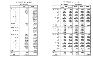 XI. VERBOS '''E:) (*'''E:) -§ 41)
Pf sg. 3 m
f
2 m
f
1 c
pi. 3 c
2 m
f
1 c
Inf abs.
cons.
Ipv sg. 2 m
f
pi. 2 m
f
Ipf sg. 3 m
f
2 m
f
1 c
pi. 3 m
f
2 m
f
1 c
Yus
Ptc acto
paso
~to' «ser bueno»
Qal
~to'
- T
i1~to'
T : IT
M~tO'
T : - T
etc.
~~'~
~~'t;1
~~'t;1
'~to'M
. : .
~~'~
~~to"
<,.= •
i1~~to'M
T: -
~~to'M
: .
i1~~tO'M
T: -
Hif'il
~'tp'ij
i1~,tb'i1
T • ••
M~tb'i1
T : - o.
M~to'i1
: : - o.
<
'M~to'i1
. : - ..
<
~~'tp'ij
CM~to'i1
'0' : - ,.
l~~~'ij
~~~tb'i1
: - ..
~~'ij
~'tp'ij
~~'ij
<
';'tp'ij
<
~~'tp'ij
i1~~t5'i1
T: - ,.
~'tp'~
~'tp't::l
~'tp't::l
';'~'t::l
~'tp'~
~~,~,~
i1~:lr!l'M
~;:,~,~
i1~~tb'M
T: - ••
~'tp~
Pf sg. 3 m
f
2 m
f
1 c
pi. 3 c
2 m
f
1 c
Inf abs.
cons.
Ipv sg. 2 m
f
pi. 2 m
f
Ipf sg. 3 m
f
2 m
f
1 e
pi. 3 m
f
2 m
f
1 c
Yus
Ptc acto
paso
XII. VERBOS '''E:) (*'''E:) -§ 42)
tD" «poseer» ~tD' «habitar»
Qal Niral
activos estativos
i1:ltD'
M~tli;
T : - T
M:ltD'
: : - T
'M:lW'
; - T
~:ltD'
: IT
CM:ltD'
°
0' : - :
l~~tll~
~~:lW'
: - T
~~tD'
T
n~tD
°
0' '0'
~~
'~tD
. :
~~tD
:
i1~~tD
TI"
:l~~
~~t::l
.:l~t::l
'~tDM
. : ..
~~~
~~tD'
0(: ..
i1~:ltl.'M
T: - ••
~~tDM
i1~:l~M
T: - o.
~~~
tD"
- T
i1tD"
M~~(;
T : - T
MtD"
: : : T
'MtD"
: - T
~tD"
: IT
CMtD"
°
0' : - :
1~U¡?~
~~tD"
: - T
ntD'
',0 'o'
tD'J'~
tD'J,t;1
tD'J't;1
'tD"M
o: •
tD'J'~
~tD",
i1~tD~,ri
T : -
~tD"M
i1~tD~'M
T: -
~tlli~
i1:ltDi~
T :
M~tDi~
T : -
CM:ltDi~
°
0' : -
ll)~tlli~
~~~Wi~
: -
:ltD~i1
.' T •
:l~~i:1
,~tD~i1
• : IT •
~~tD~i1
: ¡T'
i1~~W~i1
T: - T •
~tD~,
•• T'
~tD~M
•• T'
:ltD~M
•• T •
':ltD~M
• : (T •
~tD~N
.. T •
~:ltD~,
",: ¡T'
i1~:ltD~M
T: - T •
~::ltD~M
: tT •
i1~::ltfj~M
,T: - T •
~tD~~
o. T'
Hif'il
~'~ii1
i1~'tDii1
T •
M~tZ,;ii1
T : -
M~tDii1
: : -
'M~Wii1
. : ...
~~'t~ni1
CM:ltDii1
'0' : -
l~~tllii1
~~~tDii1
: -
~~ii1
:l'~ii1
~~ii1
,;,r¿;ii1
<••
~~'~'i1
i1~~Wii1
T: ••
::l'~i'
~'~iM
~'~iM
,;,r¿;iM
~'~iN
~~,r¿;i'
m~rl,;iM
T: o.
~~'~iM
<••
i1~~tl."M
T: o.
Horal
:ltll~i1
i1:ltD~i1
T :
M:ltD~i1
T : -
M:ltD~i1
.. -
'M:lW~i1
·-
~:ltD~i1
:
CM:ltD~i1
... : -
l~~tll~i1
~~~rl,;~i1
·-
~tll~,
:ltll~M
:ltll~M
':ltD~M
· :
:ltll~N
~~tD~,
i1~~tb~M
T: -
~~tD~M
I
i1~::lUi~M
T: -
~tll~~
 