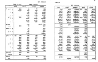 Pf sg. 3 m
f
2 m
f
1 e
pl. 3 e
2 m
f
1 e
Inf abs.
cons.
Ipv sg. 2 m
f
pl. 2 m
f
Ipf sg. 3 m
f
2 m
f
1 e
pl. 3 m
f
2 m
f
1 e
Ipf con'
con sur
Ptc acto
paso
""~ «ser leve»
Qal:
~~o
- T
i1:l~O
l' Oo, IT
~:l~O
-, IT
~b"
T
:lbM
T
~bM
T
"~OM
T
~bN
T
~~C"T
activos
..
i1~O
ni~O
T -
ni~Q
.,t}i~Q
~~Q
cni~o
'o' ..
ltli~Q
~~i~Q
~i~O
T
~b
.,~O
~~O
~b~
~bt:1
~bt:1
"~OM
. : .
~bN
...
~~O"
.<
, .
i1~~OM
T •
~~OM
I •
m~CM
T' .
~b~
~~o «volverse»
estativos
"i?
i1~~
t;li"i?
ni"i?
.,t}i'i?
~,,~
Ctli"i?
ltli"i?
~~i"$i?
"i?~
"i?tl
"i?tl
.,~~tl
"i?~
~';~~
i1~"~i?t;1
~"~tl
i1~"7i?t;1
L)i?~
XIV. VERBOS
~o~
- T
i1~é~
T - T
ni~o~
T - :
ni~o~
-.
"ni~o~
. <:
~~o~
- T
cni~o~
'o' - :
ltli~Q~
~~i~O~
-.
(~Q0) ~i00
~Q0
~~0
"~Ó0
~~Ó0
..
i1~"~Oi1
T '0' . . .
~~~
~~t:1
~~t:1
"~Ót:1
~ON
.. 'o'
~O~
T T
~O~
T T
1'"1' (§ 45)
PfJ'el
~~io
i1~~iO
T -,
M~:Jio
T : ..
M~~io
: : ..
"M~5io
. : ..
~~~io
-,
CM~~io
'0' : ..
ltl~~iO
~~~5iO
.-
~~io
"~~iO
~~~iO
m~:lio
T: ••
~~io"
• 0 :
~~iOM
.. .
~~iOM
.. :
"~~iOM
. -, :
~~iON
.. -,
~~~io"
Oo, :
m~5iOM
T : 'O
:
~~~iOM
-, .
< •
m~~'OM
T : 'O
:
~~io~
.. :
PfJ'al
~~io
i1~~iO
T -,
M~~iO
T : ..
cM~~io
'o' : ..
ltl~~iO
< •
~~~~'O
.-
~~iO~
~~iOM
- .
~~iOM
- .
"~~iOM
• -1 :
~~io~
~~~iO~
iI~~:liOM
T ; " I
~~~iOM
-1 :
i1~~:liOM
T:" :
~~io~
- .
~~o «volverse»
HitpfJ'el
i1~~iMOi1
T -, : .
< •
M~~'MOi1
.,. :... :
M~~iMOi1
: :.. : .
"M~5iM0i1
. :.. : .
~~~iMOi1
-, : .
~~iMOil
'o : .
~~iMOi1
.. : .
"~~iMOil
• -1 : .
~~~iMOi1
-1 : •
( .
i1~~~'MOil
T:" :
Hif'il
~Qij
i1~éi1
T 'o '0
ni~Oi1
T '-1
ni~t;)iJ
<
.,t}i~t;)iJ
(~:!lQlj) ~~Qij
cni~oi1
... .-,
ltli~t;)iJ
~~i~Oi1
. -,
~Oi1
.. T
~Oil
.. T
Horal
~Q~i1
<
i1~O~i1
T -
ni~O~i1
T -
ni~Q~i1
.,t}i5Q~i1
~~e~i1
cni~o~i1
'o' ..
ltl:~Q~i1
~~'~Q~i1
~~iMO" (::lt;?~)
.0 : • ~Q~ (::l~~)
~OM
~Q~"
~Q~M
~Q~M
"~Ó~M
~Q~N
~~Ó~.,
iI~"~O~M
~~iMOM
.. . .. T
~~iMOM
'o l '
"~~iMOM
• -1 :
~~iMON
.. : 'o'
T 'o' :;,
~~Q~M
i1~"iO~M
T ..... :
~Q~~
<
~O!!,
°
0' TOo
,,~~O"
•.0. :
~~iMO~
.. l '
 