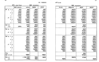 Pf sg. 3 m
f
2 m
f
1 c
pl. 3 c
2 m
f
1 c
Inf abs.
cons.
Ipv sg. 2 m
f
pl. 2 m
f
Ipf sg. 3 m
f
2 m
f
1 c
pl. 3 m
f
2 m
f
1 c
Yus
Ipf con suf.
Ptc acto
paso
Qal: estativos
N"O
nNSO
nN~~
t1NSO
"nN~O
~NSO
CnNSr;
16NS.~
~~N'O
'" T
XV. VERBOS
NlO «encontrar»
activos
NlO
T T
nNlO
T : IT
nN~O
• T T
nNlO
T T
"nNio
T T
~NlO
: IT
cnNlO
'0' T;
ltlN~~
~~Nio
T T
NlO
T I
"NlO
. : .
~NlO
: .
mNio
T 0,':
NlO"
T I '
NlOM
T : •
NlOM
T : •
"NlOM
. : : .
NlON
T : '0'
~N:ltO"
<: : •
mNlOM
T ... : .
~NlOM
mN~OM
TOo' : •
NlO~
T I '
([. nM~b) N~b
N'lO
T '
nNlO~
nN~O~
T •• : .
nNlO~
o. : •
"nN:io~
.. : .
~NlO~
: : .
cnNlO~
°0' o.:.
ltlN~~~
~~N~O~
.. : .
Nl~n
•• T •
Nl~n
•• T •
"Nl~n
• : 4T •
'Nl~n
: IT •
n~N:s~n
T ... T •
Nl~"
•• T •
Nl~M
•• T •
Nl~M
•• T •
"N:lt~M
• : ~T •
N:lt~N
•• T ...
'Nl~"
: IT •
n~Ni~M
TOo' T •
'Nl~M
: T •
n~N~~M
T ... T •
N:lt~~
•• T •
NlO~
T : •
NlO~
T : •
Pirrel
N~~
nN~O
T : •
nN~O
T •••
nN~~
"1}N~~
~N~O
I '
cnN~O
',0 o• •
ltlN~~
~~N~~
N~~
"N~O
. : -
'N~O
n~N~~
T ... -
N~O"
o. _ :
N~OM
.. - :
N~OM
.. - :
"N~OM
. : - :
N~ON
.. - -,
~N~O"
: - :
n~N~OM
TOo' - :
~N~OM
I - I
n~NlioM
T ... - :
N~O~
.. - :
N~OO
.. - :
N"" (§ 46)
Pur'al
N~O
"T '..
nN~O
T I -..
nN~O
T •• '..
cnN~O
°
0' . . . . .
ltlN~~
~~Nio
.. '..
N~O"
T ... :
N~OM
T o,, :
N~OM
T '.. :
"N~OM
,-" I
N~ON
T ... -1
~N~O"
: ... :
mN~OM
T .0' ... :
'N~OM
: ... :
n~N~OM
T oo
' ... :
N~O~
T -.. I
N~OO
T -.. I
'NlO «encontrar»
Hitparrel
N~onn
,. - :
nN~onn
T 1 - : •
nNionn
T •• - :
nN~onn
.. - : .
"nN~onn
.. - : .
~N~onn
: - : .
cnN~onn
'0' •• - : •
ltjN~~t;'l~
~~N~onn
.. - : .
N~onn
.. - :
N~onn
. .. - : .
"N~onn
: - :
~N~onn
: - : .
mNionn
T ... - :
N~on"
.. - : .
N~onM
.. - : .
N~onM
o. _ :
"N~onM
I - I
N~onN
•• - : °
0'
~N~on"
: - : .
n~N;íonM
T ... - :
~N~onM
: - :
n~N~onM
T '1 - :
N~on~
o. _ : •
N~ono
.. - : .
Hif'il
N"lon
• I
nN"ion
T- . : .
nNlon
T •• : .
nNlon
"n'N~on
o. : •
'N"iton
• I
cnNlon
'o' .. :
ltlN~~~
~~N~on
.. : .
Nlon
•• 1 -
N"lon
· : -
Nlon
o. : _
N"lO"
. : -
N"lOM
· : -
N"lOM
• I -
"N"ioM
• I -
N"lON
•<: -
~N"lO"
<' : -
n~NlOM
T '1:-
'N"ioM
• I -
n~N5toM
T ' , ' : -
N:ltO"
.. : -
"~Ñ"lO"
.', .:-
N"lOO
, : -
Horal
N:ltOn
T I '..
CnN:ltOn
',' " : '..
ltlN~~ry
~~Nlon
.. : '..
NlO"
T = ...
NlOM
T I -..
NlOM
T : ...
"NlOM
: : ...
NlON
T : ...
~NlO"
<: : ...
n~NlOM
T ',':",
~NlOM
: : ...
n~NioM
T 'o': '..
NlO~
TI'"
 