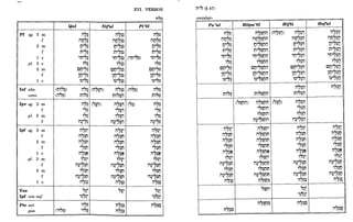 Qal Niral
Pf sg. 3 m i1"~ i1"~~
i1nSi TI'
f i1n"~~
n~~'i
T s t·
2 m n',~~
f ñ,Si ñ,S~~
1 e 'n,~i 'n'~~~
,Si
.. : .
pl. 3 e ,,,~~
2 m cn,~i cn'''~~
f 16'~~ 16'S.~~
1 e ,~"~ ,~"~~
.. .. : .
Inf abs. (n;"~) i1'~~ (i1"m) i1',,~~
(i1',,~) n;~i
•• T •
n;"~~
cons. , ,
T'
Ipv sg. 2 m i1~~ Ó~i1) i1"~i1
,S~ T' ,Si;i
f
pl. 2 m ,S~ ,Si;i
f m',~ i1~"i;i
T 0,': T ... T •
Ipf sg. 3 m i1~~' i1"~'
f i1"~M i1~'~M
2 m i1S~r., i1Sir.,
f ,S~r., ,Sir.,
1 e i1S~Ñ i1SiÑ
"~i~
°0' T'"
pl. 3 m ,,,~,
f i1~"~M i1~"~M
2 m T
,S~r., T,Sir.,
f i1~"~r., i1~"ir.,
1 e .i1'~~l TiÍ~~l
',0 s' ',' T'
Yus ~~., ,,~,
Ipf con suf. ,~,;~ T'
... s'
Ptc acto i1"~ i1"~~
(""~) "S~ i1S~~
paso I . 0,' s'
I
Pi'rel
i1~~
T
.
i1n~~
T : •
n',~
T.,
n'~~
('t}'~~) 't}'7.~
,~~
cn'~~
16'~~
'~'7~
(i1~ª) i1'~ª
n;~ª
Óª) i1~ª
.,~ª
,~ª
m'''~
T ':-
i1~~'
i1~'~r.;
i1S;r-,
,S;r-,
i1S;N
~~i~
i1~"~r.;
',S;r-,
i1~";r-,
Ti1"~~~
... -:
,,~,
,~,,;~
o •• _ ,
i1~~~
... - :
i1"" (§ 47)
«revelar»,
Pu''al
i1~~'
i1~'~M
i1S;r-,
,S;r-,
i1S;N
,.~'~-~
m'''~M
T ...... :
'~~M
i1~''';r-,
.¡j~'~~
... ... :
i1~~~
.,0 ... :
Hitpa'rel
i1~~ni1
i1nS;rm
n~~;r,;i
ñ,S;r,;i
'n'~;r,;i
.,S;r,;i
cn'~;r,;i
16,~iD~
,~',~ni1
. -:
n;~~ni1
-: .
i1~~n'
i1~~nM
i1S;r,M
,S;r,r.,
i1S;r,Ñ
,¡;~ri~
i1~',~nM
T,S;r,r.,
i1~";r,r.,
.i1'~~r"~
'0' - S •
i1~~n~
°
0' - : •
Hif'il
i1"~i1
i1nS~;i
n',~~;i
ñ,S~;i
'n,~~;i
.,S~;i
cn,,,~;i
16'S.~~
'~"~i1
• l '
i1"~i1
n;S~ñ
, -
i1"m
,S~ñ
,S;ñ
i1~,,~ñ
T ... : -
i1"~'
i1"~M
i1S~M
,S~M
i1S~Ñ
,.~~~
m"~M
T,S~M
o(. : -
i1~''5~M
Ti1'~;~
°
0' : -
Horal
i1"~i1
i1nS;;;
n~~~M
ñ,S~;;
'n'~~;;
.,S~;;
cn'''~;;
16'~~~
'~"~i1
•• : T
i1"~'
i1"~M
i1S~M
,S~M
i1S~Ñ
,.~~~
i1~"~M
T,S~M
<: T
i1~''5~M
Ti1"~~~
... : T
 