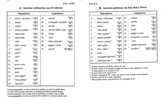 XVII. ACEN
A) Acentos ordinarios (en 21 Libros)
Disyuntivos conjuntivos
1 : silluq + sofpasuq :i:1~ 19 munah i:1~
I IT T
.JT T
.J
2 'atnah i:1., 20 mehuppak o mahpak i:1~
A AT T < <T T
3 .. s"golta,l ',:1., 21 mereka' i:1~
T T / IT T
,
1
,
salselet ltd6lah 2
li:1.,
4 T T 22 H
mereka' kerula' (doble) i:1~
liT T
:
,:j~
5 zaqefqa~on 23 darga' i:1~
T T s .ST T
o:  
6 o:
zaqefgadOl 1:1., 24 'alza' 7
,:1.,
T T T T
. . q
7 reMa' 1:1., 25 teUsa qetannah 1
q
T T
':1~
T T
8 tifl!,a' o tarlJ,á' 1:1~ 26 galgal o yéralJ- i:1~
 T T
v VT T
9
'1
zarqa,l
'1
27 mayela' nj-~~!I,
1:1~ 
T T
-A

pasta' 3

10 1:1.,
T T
11 yettb 4
l~~<
<
12 tebir ':1~
'/T T
./
/
I
13 gereS o teres 1:1~
T T
H
H
14 garsáyim ':1~
T T
~
~
15 pazer 1:1~
T T
'P
ptizer gtidol 5
QP
16 1:1~
T T
P
teUsa g"doláh 4
p
17 1:1~
T T
181 legarmeh 6 11:1~
.J .JT T
1 Acento postpositivo: se coloca al final de la palabra y no marca la sílaba tónica.
2 La línea vertical (pilséq «separador,.) lo distingue del salselet conjutivo (B 20).
3 Acento postpositivo, que se repite sobre la penúltima si es tónica, como en ~7~.
4 Acento prepositivo: se coloca al principio de la palabra y no marca la sílaba tónica.
.... -
TOS (§ 5)
B) Acentos poéticos (en Sal, Job y Prov)
Disyuntivos conjuntivos
1 : silluq + sofpasuq :i:1., 13 munah ':1~
I IT T .J
.JT T
2
<
'Oleh weyored
<
14 mereka' ':l~
I
i:l~ , IT T
IT T .J
3 'atnah i:l~ 15 .J
~lluy 1:1"!'J
T T
A AT T
· . tarh{i' ,:l"!'J
4 rebl,a 'gadol i:l~ 16 T T
T T 
· /
i~~ galgal o yéralJ- ,:l"!'J
5 rebl,a' mugras 8 17 v
VT T
T T
, ,
mehuppak o mahpak 1:1.,
6 1 salseZet ltdolah li:1"!'J 18
T T < <T T

'1
'1 
'azla' 1:1"
7 • '" -J 1
i:l~ 19
~tnnor o zarqa T T
T T
· , ,
8 rebia' qaton i:l"!'J 20 saZselet qetanntih i:1"!'J
T T
T T
'1
sinnorit 11
'1 '1
9 dehl, o tifl!,a' 4 j:l~ 21 i:1"!'J (,:1"!'J)
 . .' T T
IT T <T T
~
10 ~
pazer j:l~
T T
111 mehuppak zegarmeh 911~'
<
12 1

'azla' zegarmeh 10

li:l"!'J
T T
5 Se llama también qarne {arah «cuernos de vaca».
6 Es decir munah (A 19) seguido de paséq que anula el valor conjuntivo de aquel.
, .
7 Se llama qadmii' si va con geres (A 13).
8 Es decir, r<bia' (A 8) + geres (A 13).
9 Es decir, m<huppiik (B 19) + paseq, que anula el valor conjuntivo del m<huppak.
10 Es decir, 'azla' (B 18) + paséq «separador».
11 Sólo en sílaba abierta, ante mer<ka' (B 14) Ym<huppak (B 19).
 