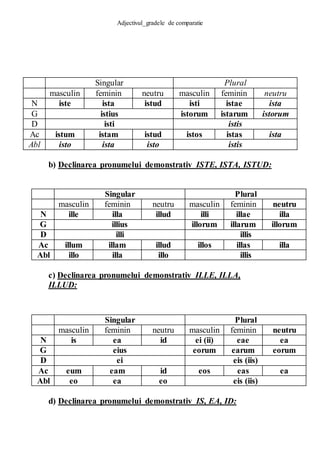 Adjectivul_gradele de comparatie
b) Declinarea pronumelui demonstrativ ISTE, ISTA, ISTUD:
c) Declinarea pronumelui demonstrativ ILLE, ILLA,
ILLUD:
d) Declinarea pronumelui demonstrativ IS, EA, ID:
Singular Plural
masculin feminin neutru masculin feminin neutru
N iste ista istud isti istae ista
G istius istorum istarum istorum
D isti istis
Ac istum istam istud istos istas ista
Abl isto ista isto istis
Singular Plural
masculin feminin neutru masculin feminin neutru
N ille illa illud illi illae illa
G illius illorum illarum illorum
D illi illis
Ac illum illam illud illos illas illa
Abl illo illa illo illis
Singular Plural
masculin feminin neutru masculin feminin neutru
N is ea id ei (ii) eae ea
G eius eorum earum eorum
D ei eis (iis)
Ac eum eam id eos eas ea
Abl eo ea eo eis (iis)
 