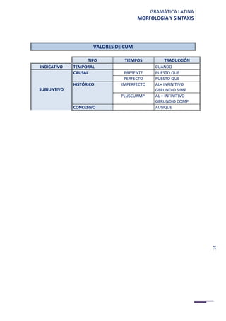 14
GRAMÁTICA LATINA
MORFOLOGÍA Y SINTAXIS
VALORES DE CUM
TIPO TIEMPOS TRADUCCIÓN
INDICATIVO TEMPORAL CUANDO
SUBJUNTIVO
CAUSAL PRESENTE PUESTO QUE
PERFECTO PUESTO QUE
HISTÓRICO IMPERFECTO AL+ INFINITIVO
GERUNDIO SIMP
PLUSCUAMP. AL + INFINITIVO
GERUNDIO COMP
CONCESIVO AUNQUE
 